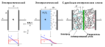 Ионисторы (суперконденсаторы) – устройство, виды, применение