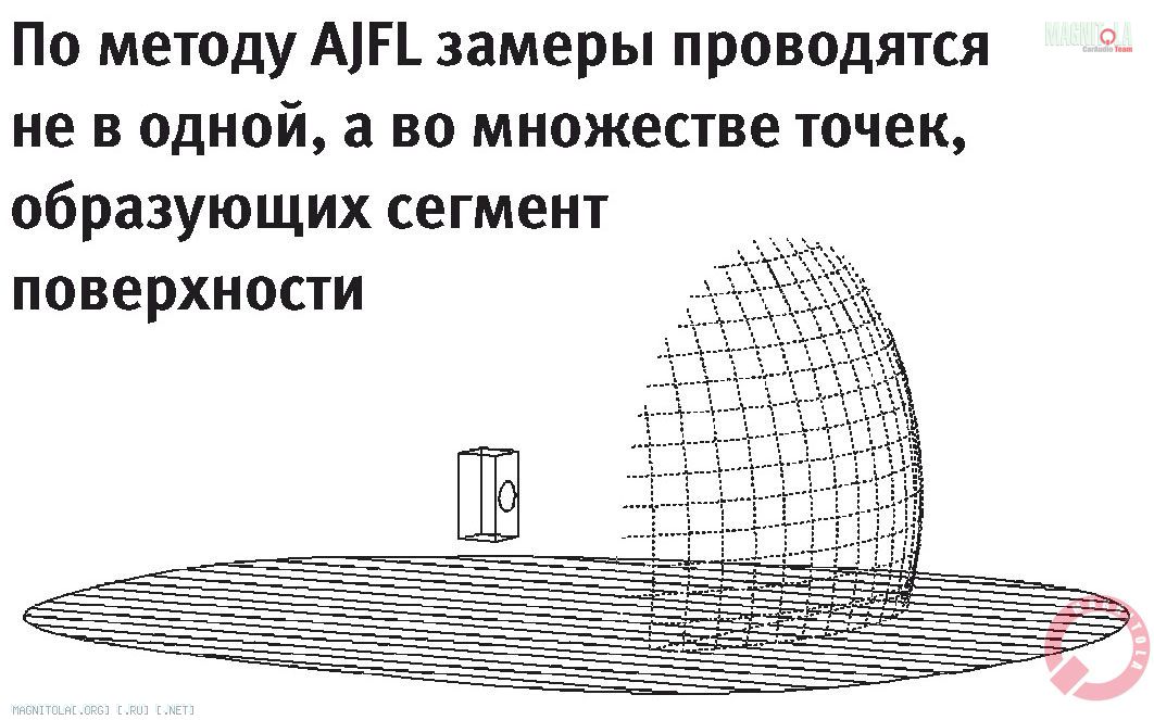 По методу AJFL замеры проводятся не в одной, а во множестве точек, образующих сегмент поверхности