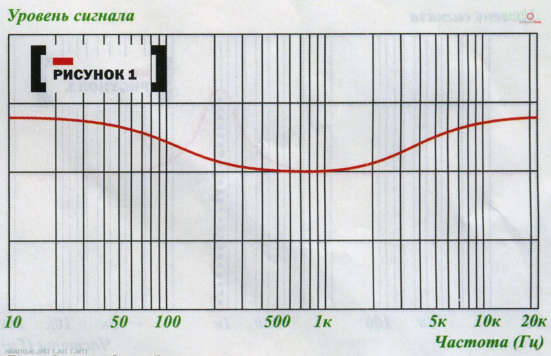 Хроники Магнитолы - Магнитола или все же головное устройство? Часть вторая.  Зачем нужны регулировки? Ликбез