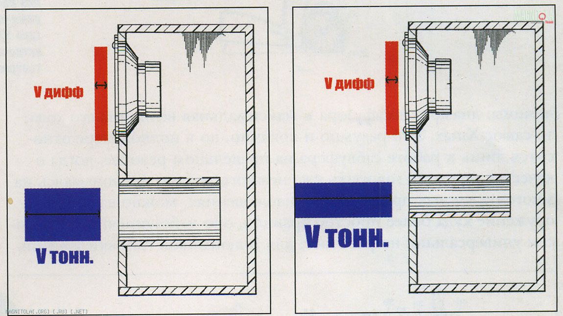 Как сделать фазоинвертор для домашней акустической системы. Раскрыв | Азвука - теория звука. | Дзен