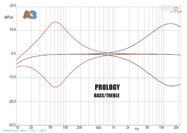 Prology MDN T прошивка магнитолы - RadioRadar